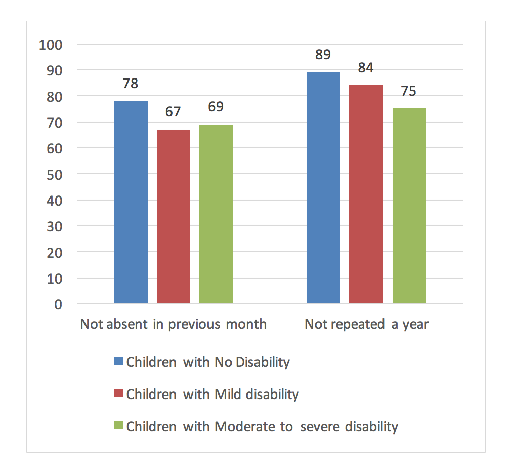 Children with disabilities and school attendance and grade repetition